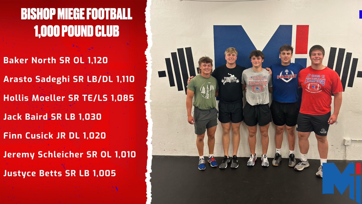 coachjonholmes's tweet photo. Congratulations to our 7 @BishopMiege_FB players who hit the 1,000 pound club on our 3 core lifts. Most 1,000 pound guys we’ve had in 1 year. #WeRMiege #StagStrong 
@jackbaird28 @hollis_moeller @JeremySchleich @JustyceBetts @CusickFinn @HBakerNorth @arasto_sadeghi https://t.co/kZ6p7xk9wV