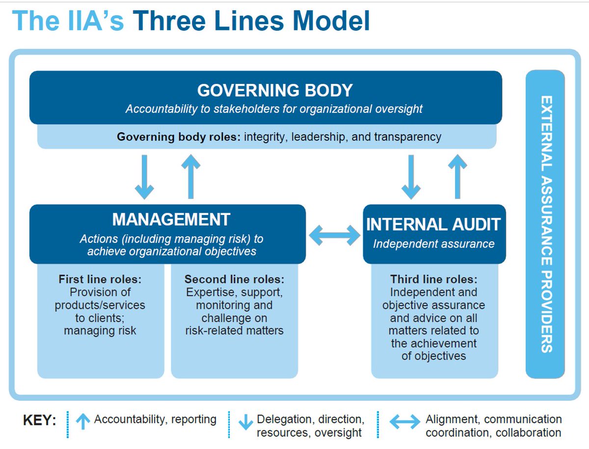Yesterday's post - interest in moving to objective centric ERM and internal audit linked to performance called for by IIA 2020 THREE LINES MODEL continues to grow. bit.ly/44WOLxh