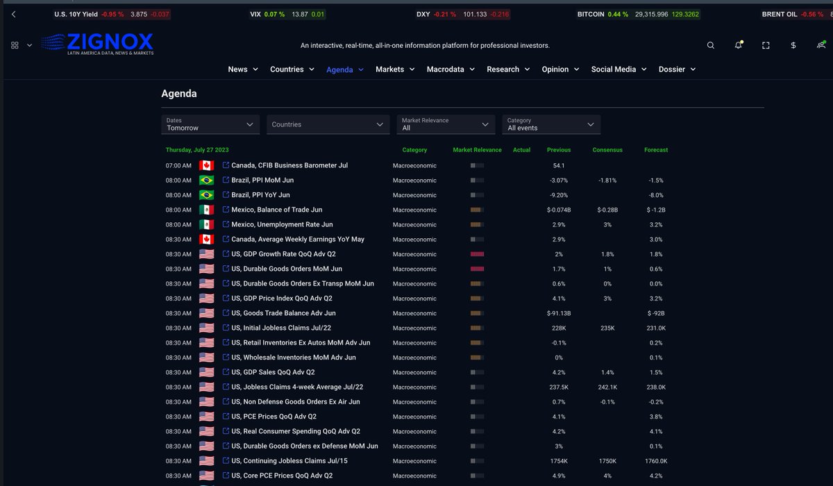 Zignox_com's tweet photo. Happy to introduce Zignox's newest section: Agenda.
In there, you'll find events about 24 countries in the Americas covering macroeconomy, rate decisions, conferences, commodities, politics, and elections. All are easily listed and searchable!
https://t.co/RtA0VGkaSg https://t.co/9s1HD6QUrK