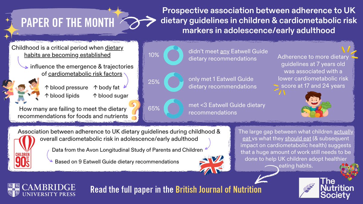 NS_Publications's tweet photo. 🌟 The July @NutritionSoc paper of the month from #BJN is…

🔎 ‘Prospective association between adherence to UK dietary guidelines in children &amp; cardiometabolic risk markers...'

📚 Read the blog: https://t.co/apxwknS9Of

🗒️ Access the paper: https://t.co/SNidiHMNFs

@CO90s https://t.co/5VzcUNFwn2
