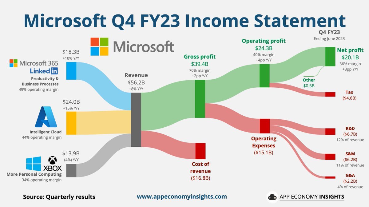 JesseCohenInv's tweet photo. *Microsoft Fiscal Q4 Business Breakdown $MSFT https://t.co/3gIAPfQi7o