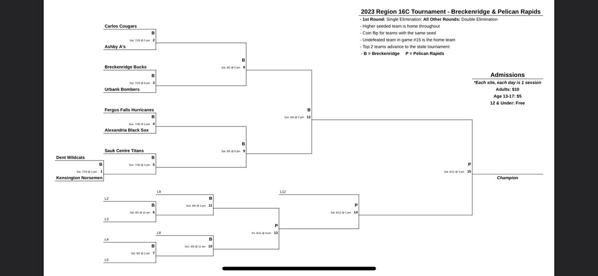 ferguscanes's tweet photo. Here is the Region 16C bracket
We face off against @Alex_BlackSox Sunday at 1pm in Breck
#PlayoffBaseball
#RollCanes https://t.co/OR5mDApNR7