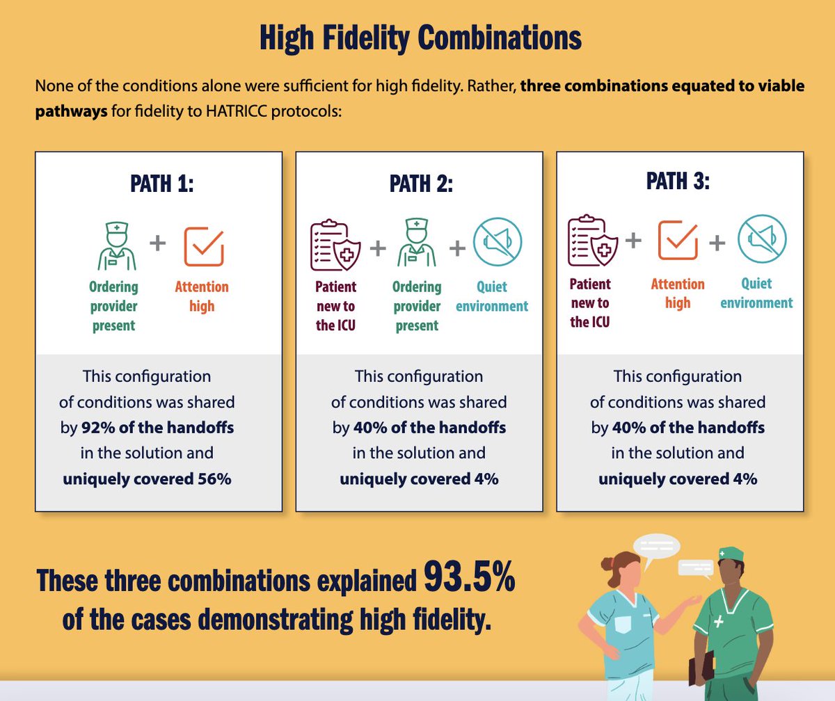 New study in @tjcjqps identifies characteristics associated with high fidelity during patient handoffs: bit.ly/3OsT5Pu #jointcommissionjournal #surgery #intensivecare #meded #QItwitter #handoff #processimprovement #patientsafety #patientcare #heathcare