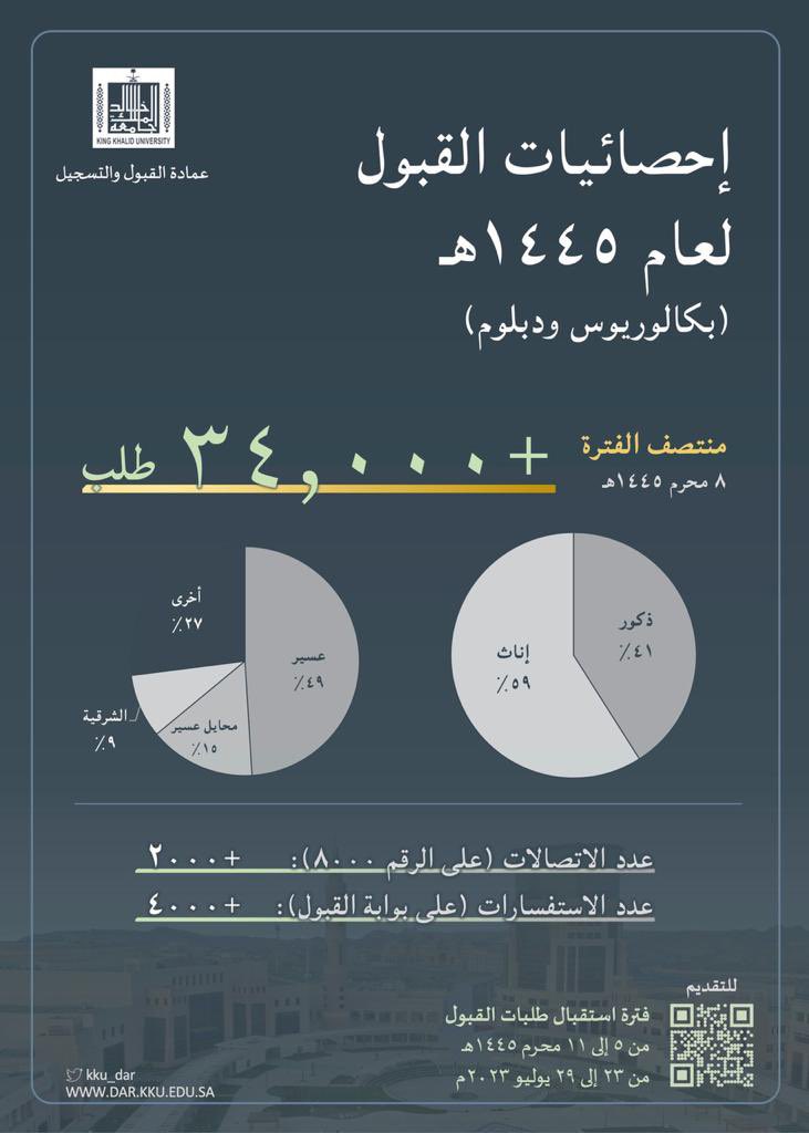 KKU_ADMISSION's tweet photo. #قبول١٤٤٥ https://t.co/25DRXLFcgx