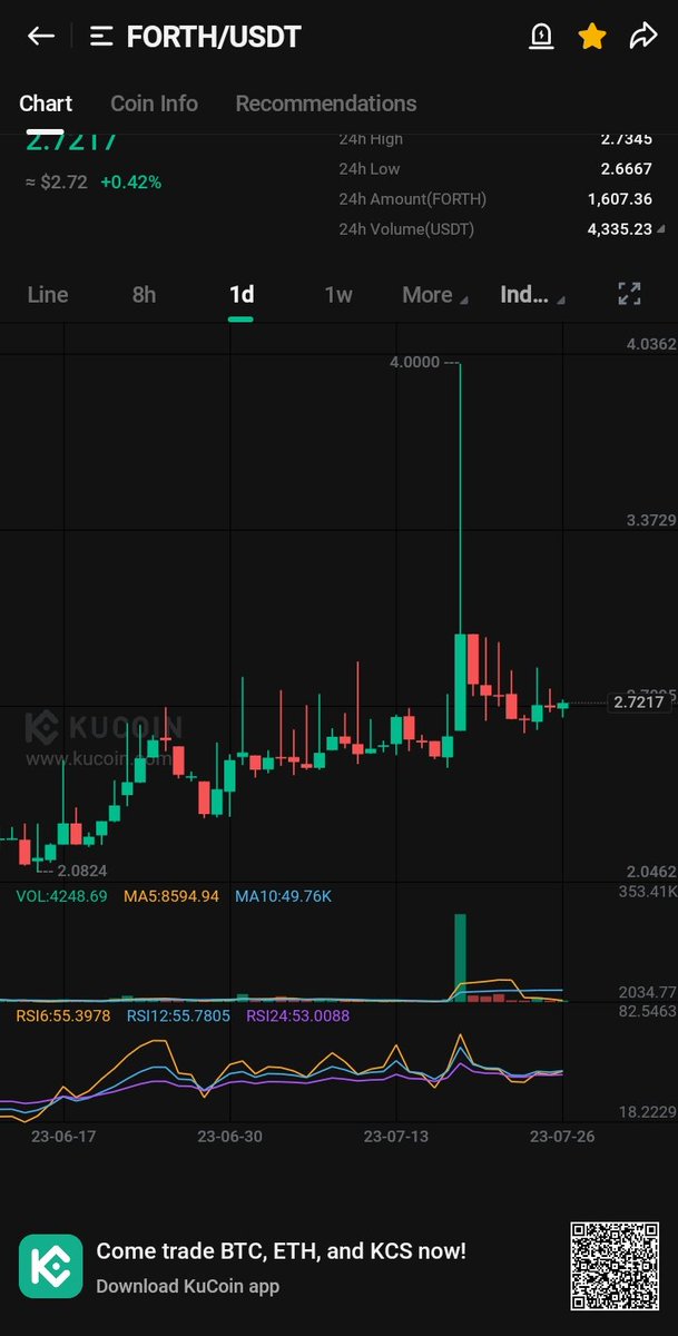 CryptoSculp5's tweet photo. #FORTH usdt bullish chart
#fomo #kucoingem #Kucoin #trading #DayTrading https://t.co/1S09ByJPJy