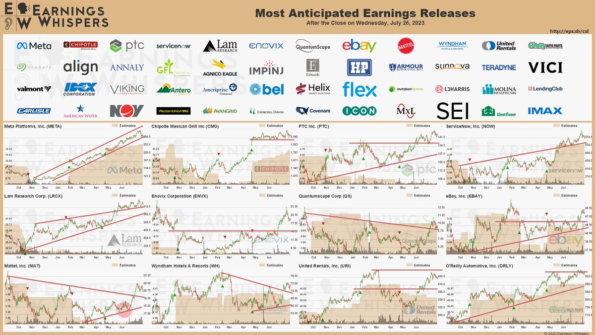 Here are the most notable #earnings releases due out after today's market close -> https://t.co/N8LeOAgZON $SPX #SPX $SPY #SPY <- Join the official Reddit Stock Market Chat Discord Server here! -> https://t.co/ckiq3ze9t1 <- Click that link there! #stocks #trading #investing https://t.co/Rnjj99piAP
