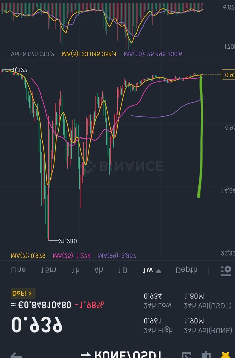 MrTonale00's tweet photo. You would say $RUNEโก๏ธwill falling from a cliff soon๐ค
#RUNE #btc #Crypto #whenbottom https://t.co/yltx7HtRl2