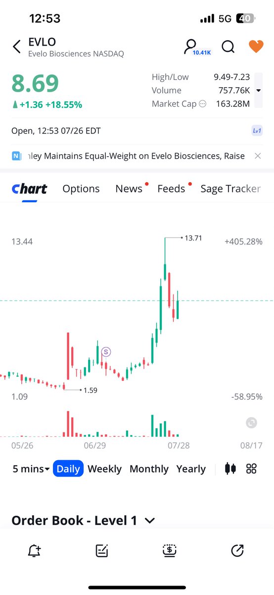 MrCLONROY's tweet photo. $EVLO

Next leg up incoming? https://t.co/L424S1UZaJ