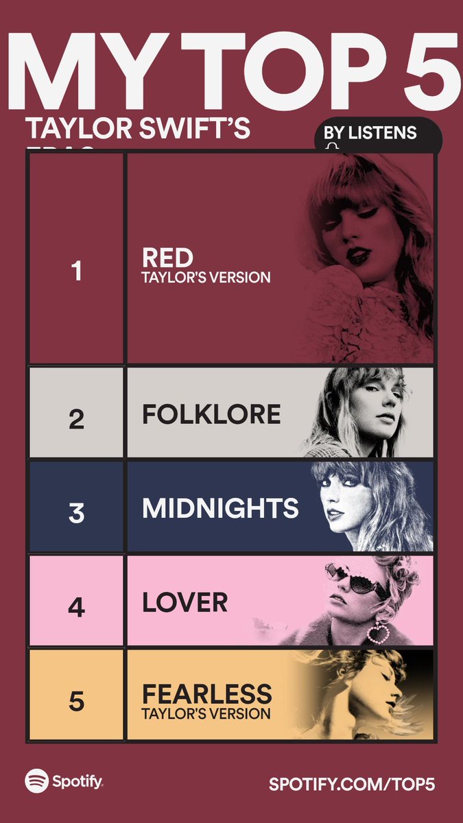 These are my Top 5 Taylor Swift Eras by listens. Drop everything now and share yours: spotify.com/top5 #SpotifyTop5

open.spotify.com/site/top5?si=K…