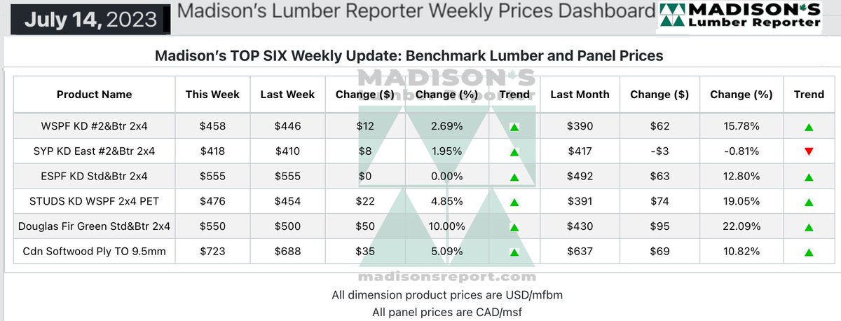LumberNews's tweet photo. Increased Housing Construction Activity Brings Higher Lumber Prices

July 14, 2023, Western Spruce-Pine-Fir 2x4 #2&amp;Btr KD (RL) was US$458 mfbm.

https://t.co/wlz3CA3op1

#sawmill #softwood #lumber #building #construction #housing #ushousing #realestate #wood https://t.co/73PgKlNvK4