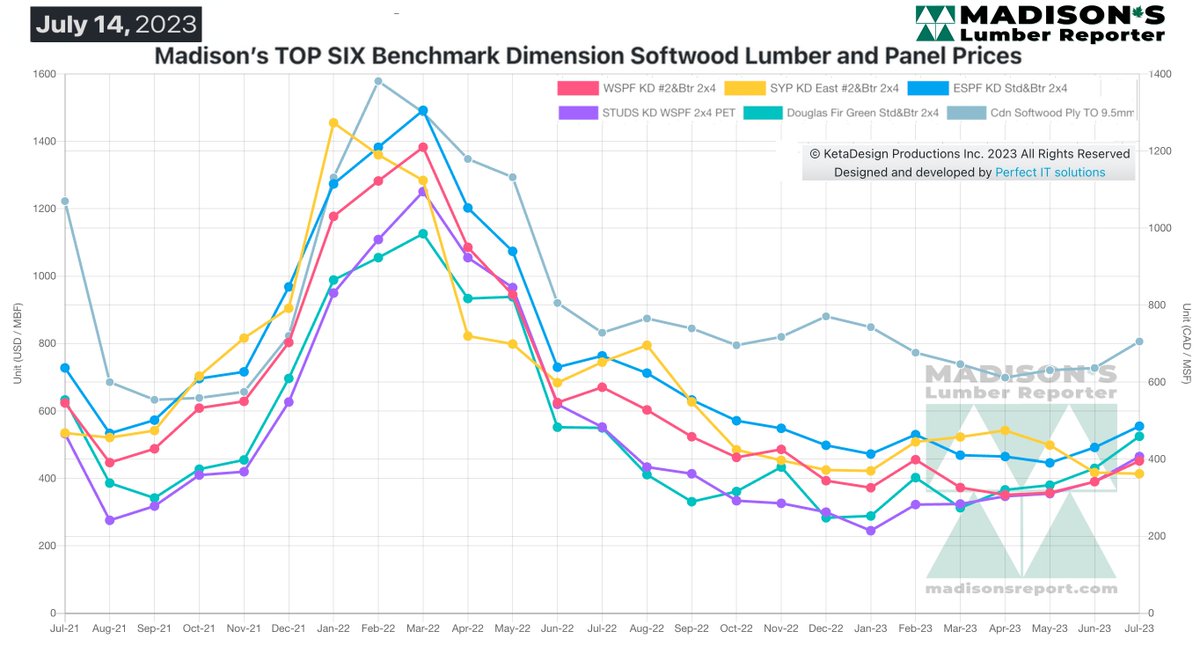 LumberNews's tweet photo. Increased Housing Construction Activity Brings Higher Lumber Prices

July 14, 2023, Western Spruce-Pine-Fir 2x4 #2&amp;Btr KD (RL) was US$458 mfbm.

https://t.co/wlz3CA3op1

#sawmill #softwood #lumber #building #construction #housing #ushousing #realestate #wood https://t.co/73PgKlNvK4