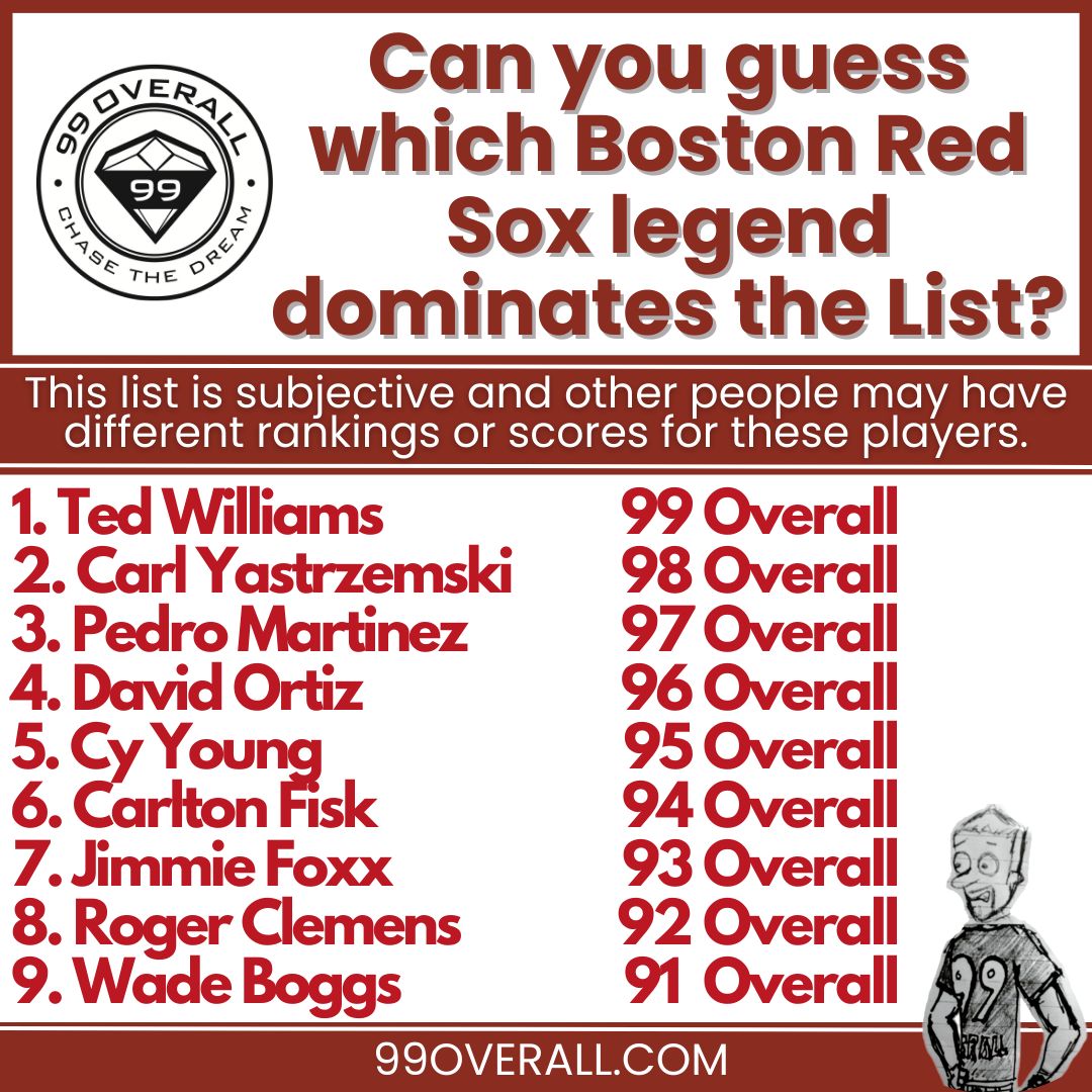 99Overall's tweet photo. Guess who reigns as the Red Sox legend?

Cy Young was a pitching icon with an incredible career spanned several decades.

#sports #gamer #apparel #gamergirl #motivation

@SkySports @SportsCenter @TwitterSports @TSN_Sports @BBCSport @SkySportsNews @SportsCentre https://t.co/WRUw1JSNMt