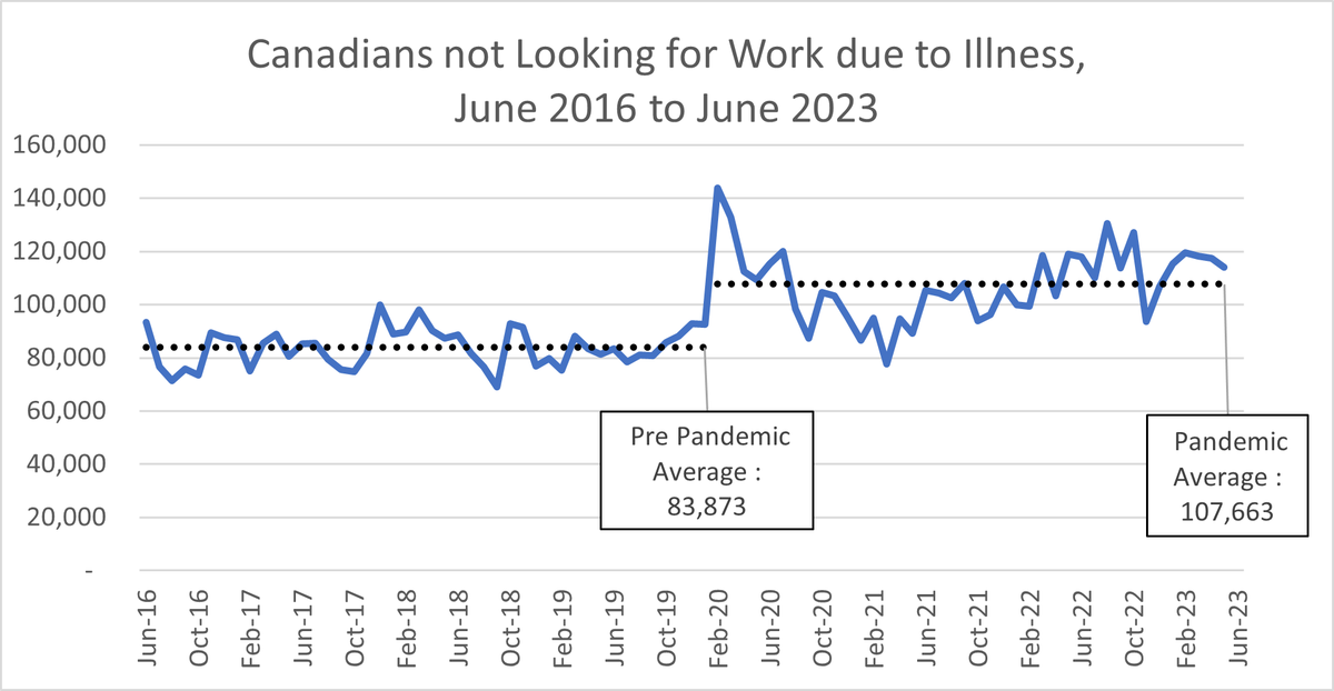 In Canada: the total number of Canadians not in the labour force is up 7.1% from pre-pandemic (June 2016-Feb 2020), but the number not looking for work due to illness is up 28.4%. www150.statcan.gc.ca/t1/tbl1/en/cv.…