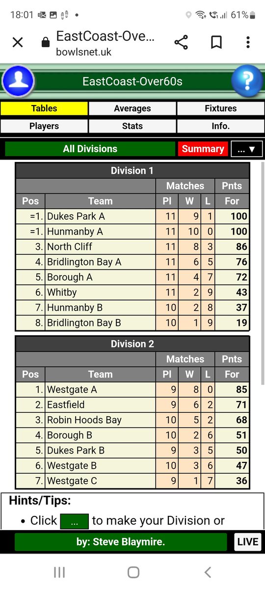 Excellent away win for Hunmanby A at Duke's Park A after a draw in our previous home game in the over 60s pairs. Looking like a 3 horse race for the title!