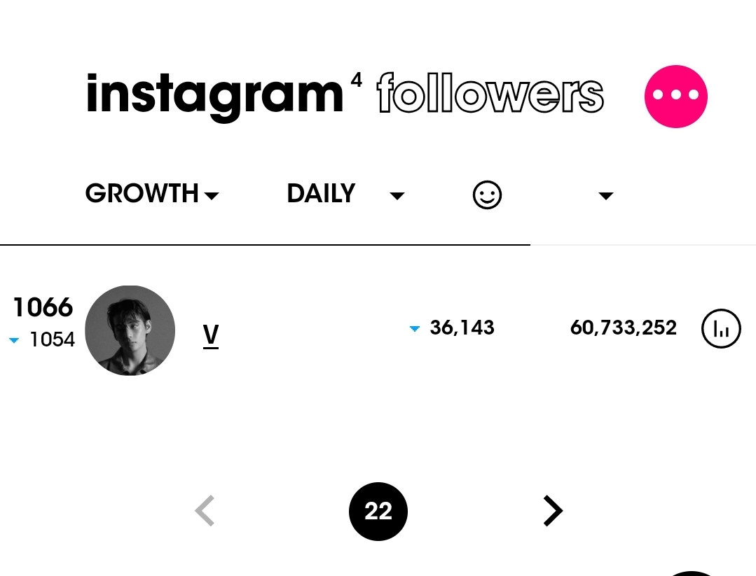 Hi @Instagram @mosseri
@InstagramComms 

IG user BTS V @thv doesn’t violate any IG rules but groups of anti constantly report the account causing tech issues of decreasing followers & unable to follow the acc. Plz look into the matter to protect user's rights. Thanks

RT/REPLY https://t.co/rlazIyg2UH