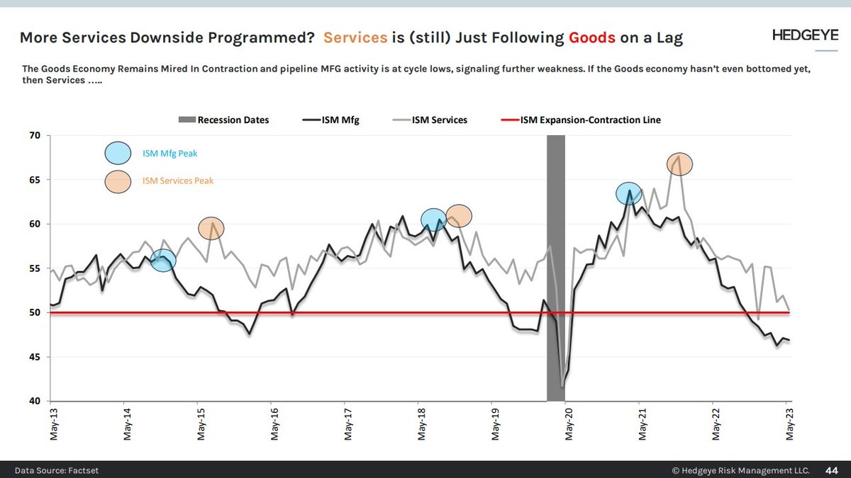 @kayfabecapital @KeithMcCullough @businesscycle Here is a chart from Hedgeye from a few weeks back: we have had 2 instances since 2013 of Mfg going into an extended decline but no corresponding Services contraction or Recession. In 2020, Mfg bottomed and then bounced back to above 50, before Covid crushed everything.