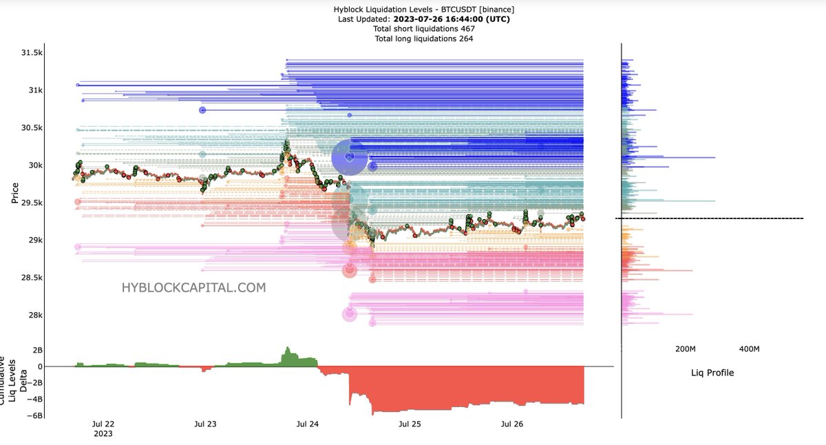 Important $BTC liquidation levels for today's FOMC meeting:

-  29,500$ is the next key resistance. #Bitcoin should take that liquidity, to then dump.

- Big liquidation for shorts at 30,150$. That would mean temporary top for me

I'm bearish. Short if $BTC pumps to those levels