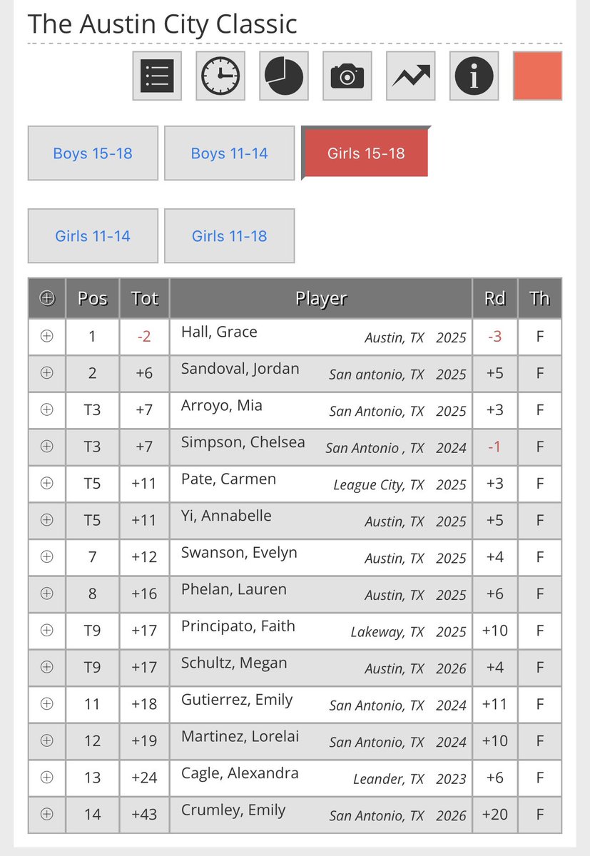 GraceHallGolfs's tweet photo. 1st place at Austin City Classic at Morris Williams. I shot 73,69 (-2 142) Thank you @TJGT for hosting. https://t.co/zwd2RcXnDv