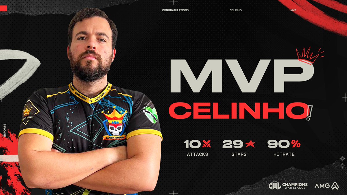 Champions War League (@champwarleague) on Twitter photo The One and Only CWL: Dare to Compete MVP 🏆
Congratulations <a href="/CelinhoCoc/">ELEVATE CELINHO</a>! 🥳🥳
#ClashEsports | #DareToCompete The One and Only CWL: Dare to Compete MVP 🏆
Congratulations <a href="/CelinhoCoc/">ELEVATE CELINHO</a>! 🥳🥳
#ClashEsports | #DareToCompete