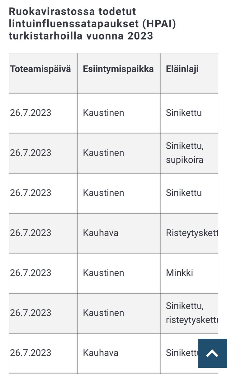 <a href="/Ruokavirasto/">Ruokavirasto | Livsmedelsverket</a> <a href="/WOAH_Europe/">World Organisation for Animal Health in Europe</a> HPAI H5N1 in animals raised for their fur in Finland - seven new farms reported affected today. Total number of farms with the infection detected is thus 19. Nineteen. #AvianInfluenza 

ruokavirasto.fi/elaimet/elaint…