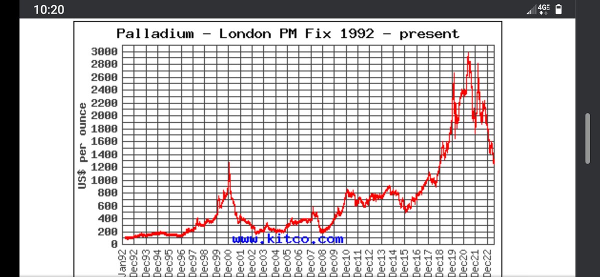 RyanRael3's tweet photo. #Palladium vs. #Silver
1970-1980 vs. Today
#Silver will be next!
#Gold #Bitcoin #cryptocurrency #USD 
#Markets #Futures https://t.co/GMFBodGA40