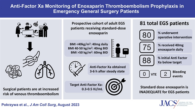 Current standard dose enoxaparin dosing provides inadequate venous thromboembolism prophylaxis in acute care surgery patients. Anti Factor Xa monitoring may help physicians do better. Read more at journals.lww.com/journalacs/Ful…