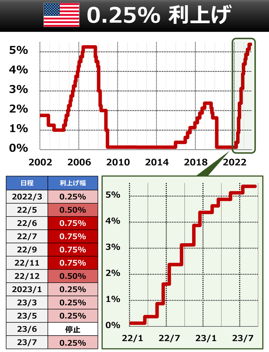 FOMC速報】🇺🇸0.25%利上げ FRBがさきほど0.25%の利上げを決定。市場の予想通りです。AM3:30～のパウエル会見での、今後の政策スタンスが焦点。いつものように下記noteを何度も上書きして、声明・会見・市場のポイントをまとめます  👇スピード解説【7月は初月無料】 https ...