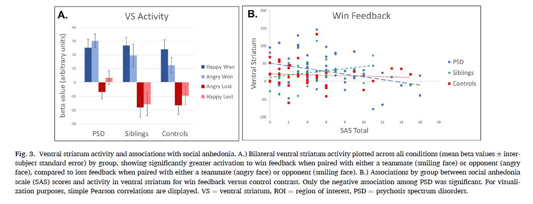NIMH_RDoC's tweet photo. New #NIMH funded study examining social motivation deficits in individuals with psychotic illness &amp; whether these abnormalities extend to their unaffected siblings. Thanks for the #RDoC mention as well! https://t.co/fYzVTkuoH3 @Amy_M_Jimenez @clayson_peter #transdiagnostic https://t.co/dbHjiSHoo3