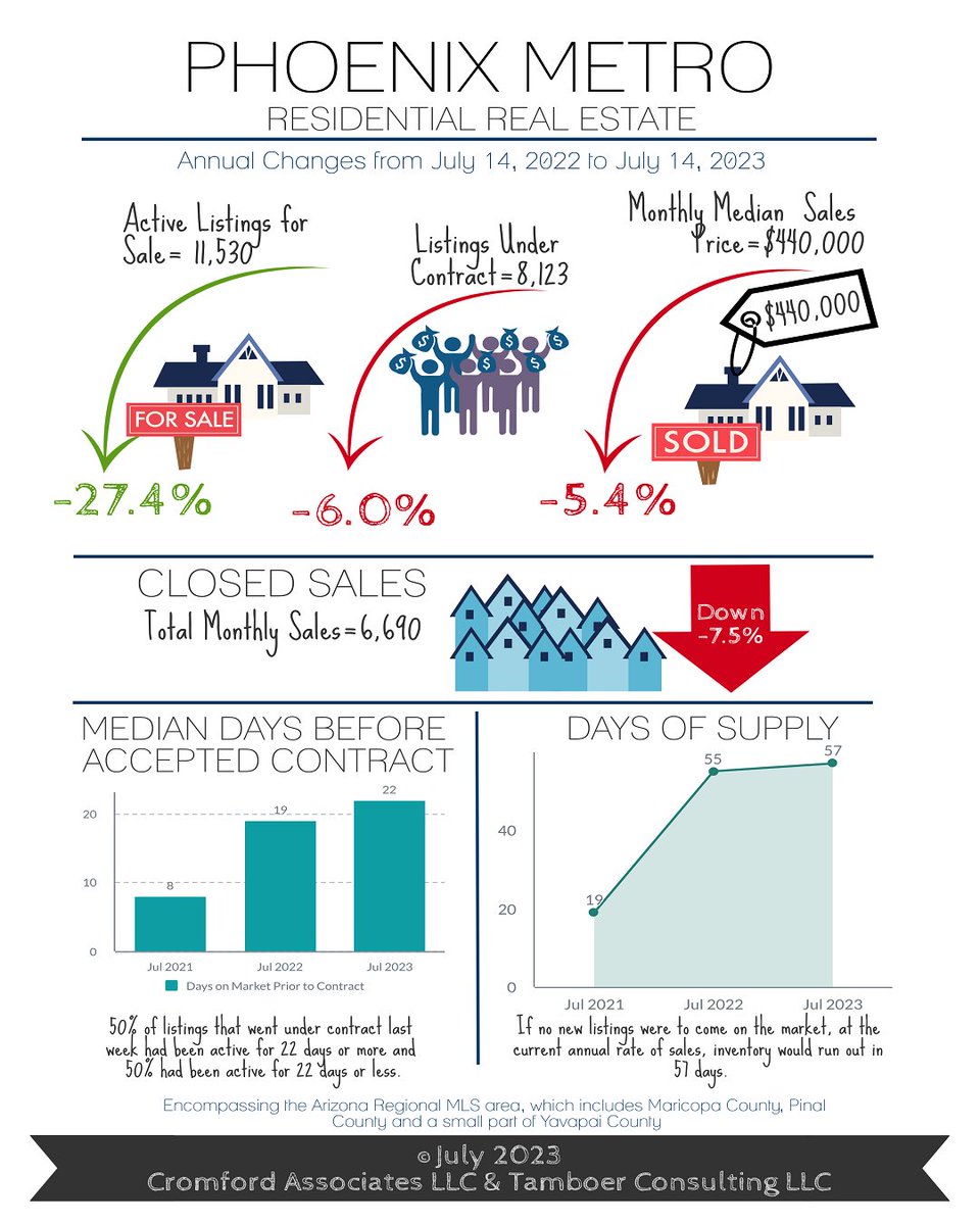 Home Values Appreciated 5-7% Since December - mailchi.mp/f4588a1a0277/h…
