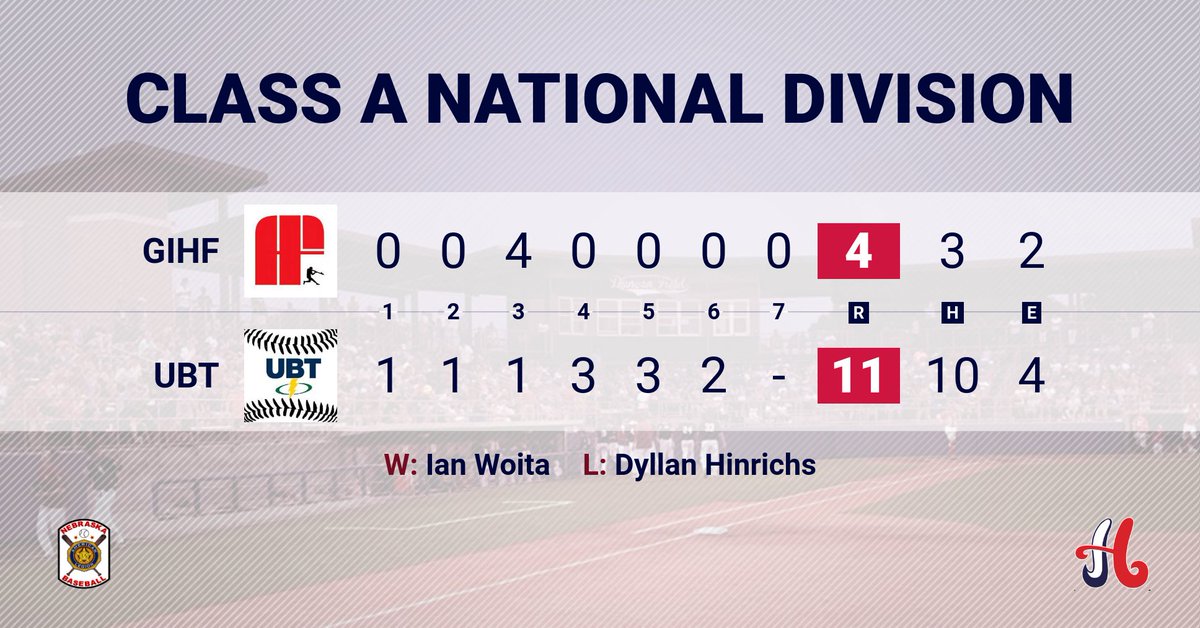 2023 NEBRASKA AMERICAN LEGION CLASS A NATIONAL DIVISION PLAYOFFS

Duncan Field | Hastings
Game 9 - 1:00 PM

Final
Lincoln (Pius) Union Bank - 11
Grand Island Home Federal - 4
W: Ian Woita
2B: Pius - Reese Kortum, Brandon Weigel, Prestong Utemark

#nebpreps
