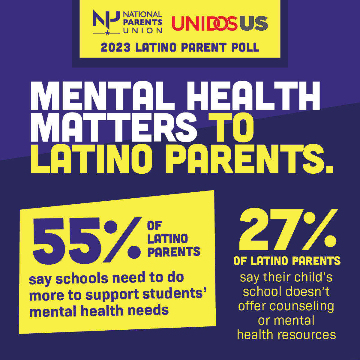 Mental health matters and more must be done to support our kids’ mental health needs. Almost a third of Latino parents say their child’s school either doesn’t offer counseling or mental health resources. That is a devastating number. #ParentPoll