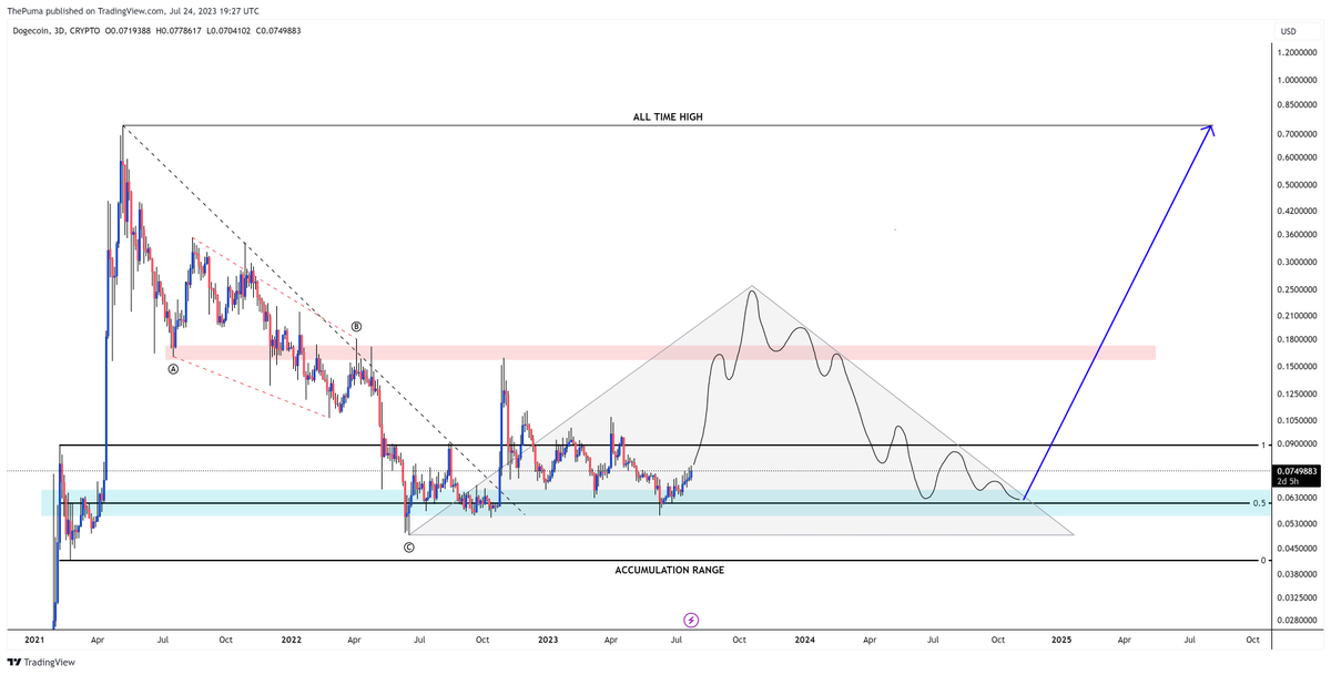 The_Crypto_Puma's tweet photo. My general market thoughts shown on the $DOGE chart. https://t.co/7TEhF54IKx