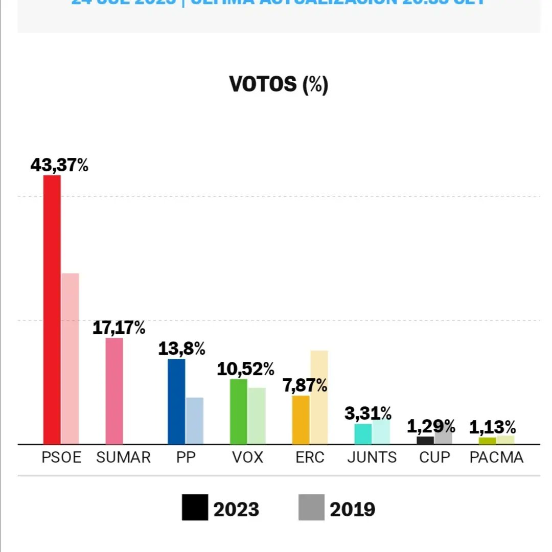 ❤️ Moltíssimes gràcies als milers de votants que van confiar en nosaltres ahir.

 7.894 gràcies per votar seguir avançant en drets i justícia social.

🌹Ripollet es tenyeix de vermell amb prop d'un 44% dels vots.

💪Seguim