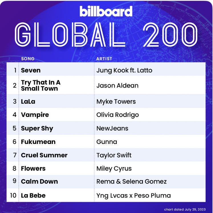 📊#JUNGKOOK “Seven” becomes in the FIRST and ONLY KPOP SOLOIST to simultaneously debuts at #1 on Billboard Hot 100, Billboard Global 200 and Global Excl. US!