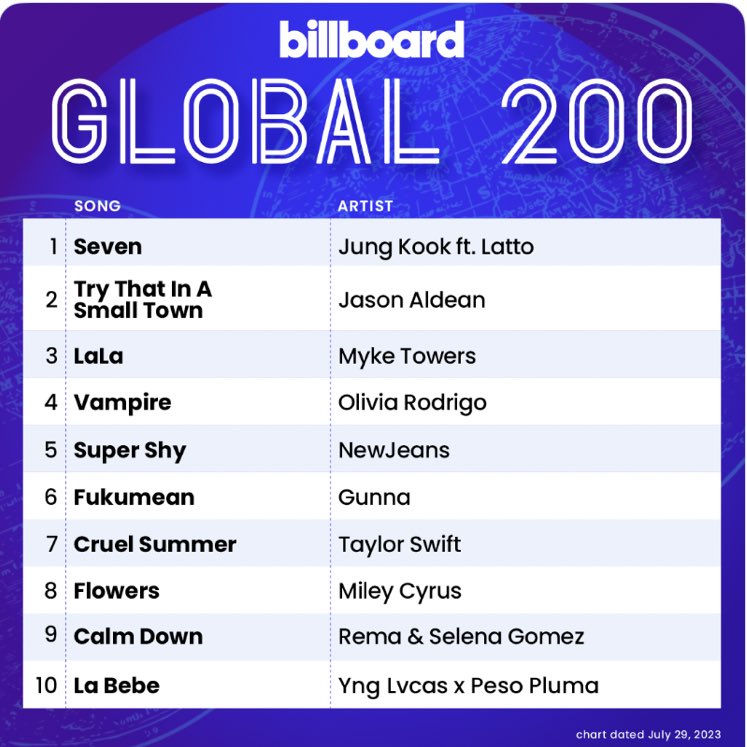 namutws's tweet photo. Rápido celebremos el triunfo de Jungkook. Comenta los meses del año y 7 canciones de bangtan:

(+) JUNGKOOK GIANT POPSTAR 
JUNGKOOK MAIN POP BOY 
JUNGKOOK BILLBOARD #1 SINGER 
SEVEN NO.1 ON HOT 100
#SevenNo1OnHot100 
#JungkookFirstNo1OnHot100 https://t.co/tblOwNWUDE