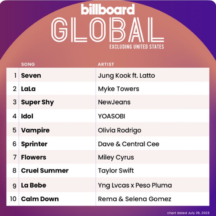 namutws's tweet photo. Rápido celebremos el triunfo de Jungkook. Comenta los meses del año y 7 canciones de bangtan:

(+) JUNGKOOK GIANT POPSTAR 
JUNGKOOK MAIN POP BOY 
JUNGKOOK BILLBOARD #1 SINGER 
SEVEN NO.1 ON HOT 100
#SevenNo1OnHot100 
#JungkookFirstNo1OnHot100 https://t.co/tblOwNWUDE