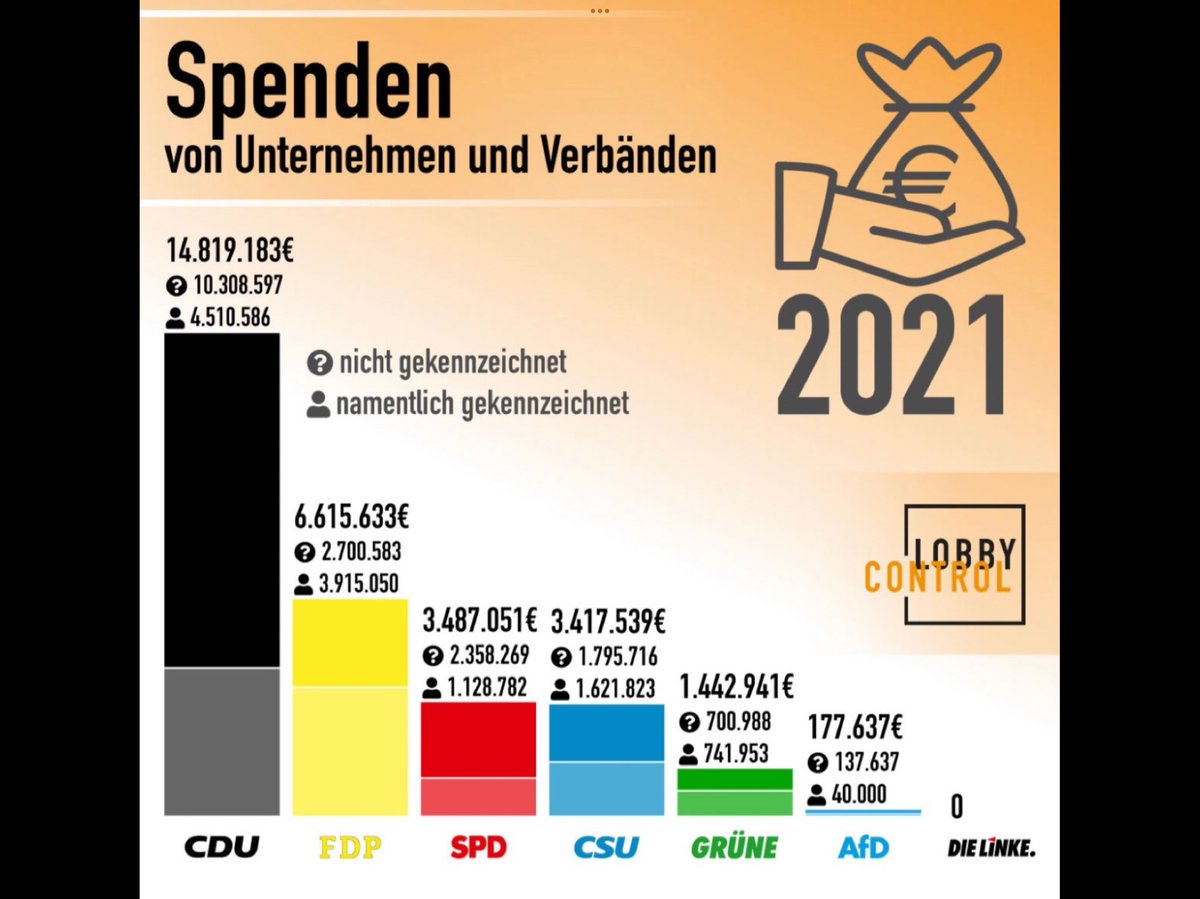GavrielDittrich's tweet image. Diese Grafik von #LobbyControl finde ich sehr interessant - zeigt sie doch die #Verlogenheit aller #Parteien in #Deutschland - nicht nur die der #Ampel, sondern erst recht die der #Union.