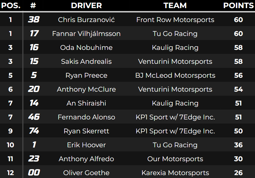 Bruh_plus's tweet photo. Here is how the NBDS Chase grid looks like after Talladega.
Four races remain.
#NBDS https://t.co/7FgKN7zmrW