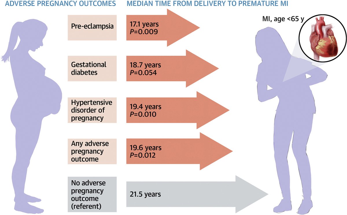 Among women w/ premature MIs, 39% had a history of APO. Women w/ APO history presented sooner after pregnancy but had similar MI characteristics vs those w/out APOs. Pregnancy history may identify women who warrant early, aggressive #cvPrev. bit.ly/3DptAbk #JACCAdvances…