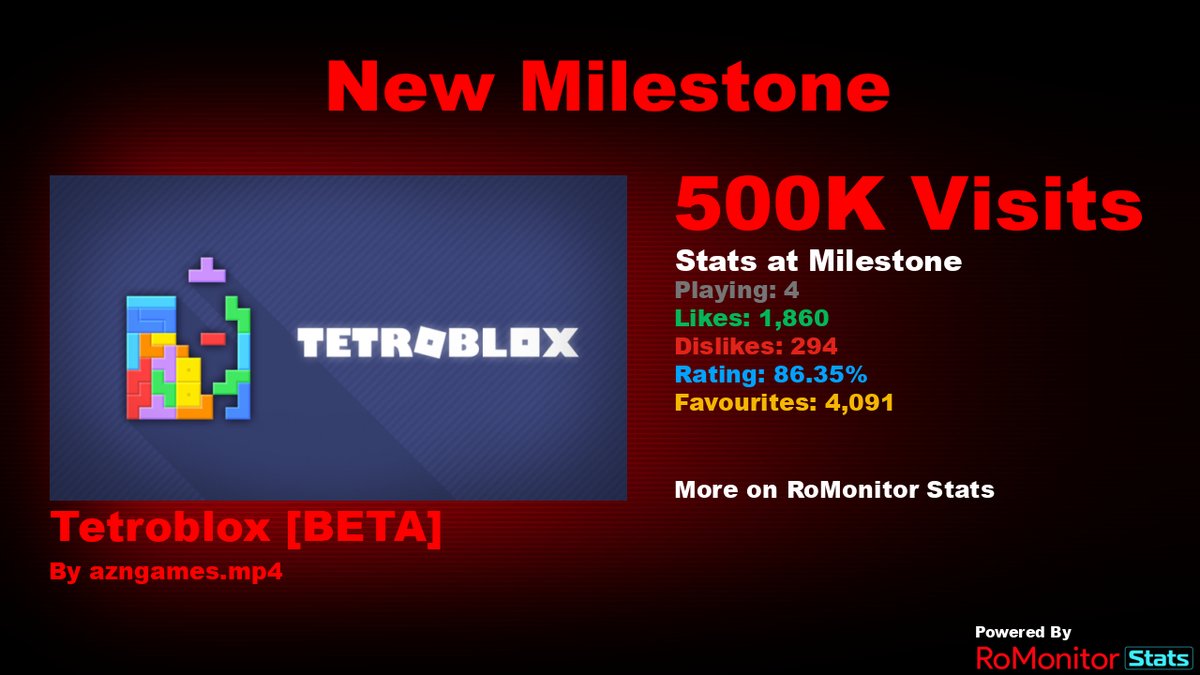 RoMonitorStats's tweet photo. Congratulations to Tetroblox [BETA] by azngames.mp4 (@tetroblox) for reaching 500,000 visits!
        
At the time of reaching this milestone they had 4 Players with a 86.35% rating.

View stats on RoMonitor https://t.co/uMa91L6gnR https://t.co/takiwZjcn0