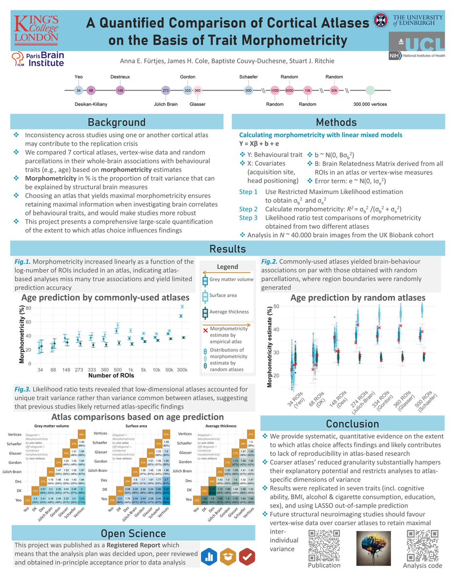 @siliconsoup In the next session, Anna Fürtjes (@Anna_Furtjes) provides systematic and quantitative evidence on the extent to which atlas choice affects findings and likely contributes to to lack of reproducibility in atlas-based research. Poster 2411
