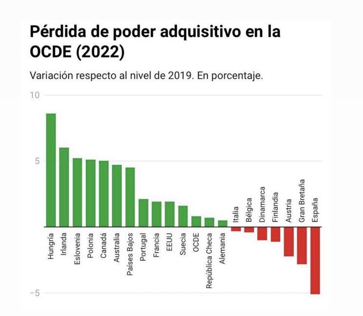España siendo el país que más se ha empobrecido en términos reales desde 2019, sigue votando al socialismo.
La gente aplaude porque le suben el salario mínimo mientras aumenta la inflación.
Es un país lleno de ignorantes que no tiene solución