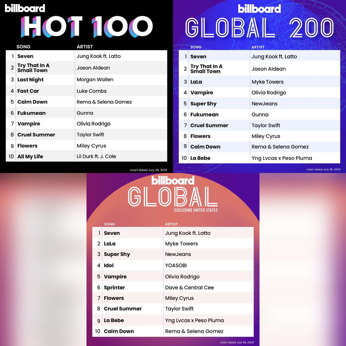 HOSEOK_7_'s tweet photo. My boys making history as always, whether in a group or individually ❤️❤️❤️ 5 more to come to the top 💜💜💜💜

#JungKook #congratulationsJungkook #JungkookNo1onHot100 #JIMIN #BTSARMY https://t.co/H6iU3vTo4P