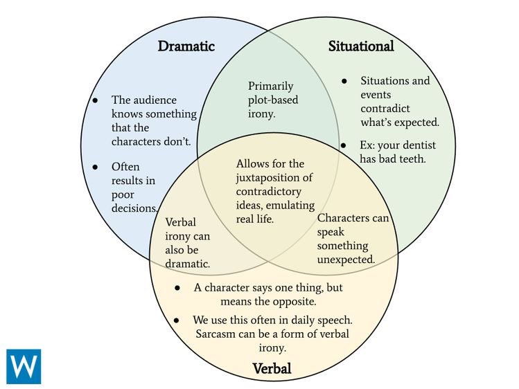 This is a great visual representation of dramatic, situational, and verbal irony.

writers.com/irony-definiti…
#screenwriting #drama #cinematography #writing
