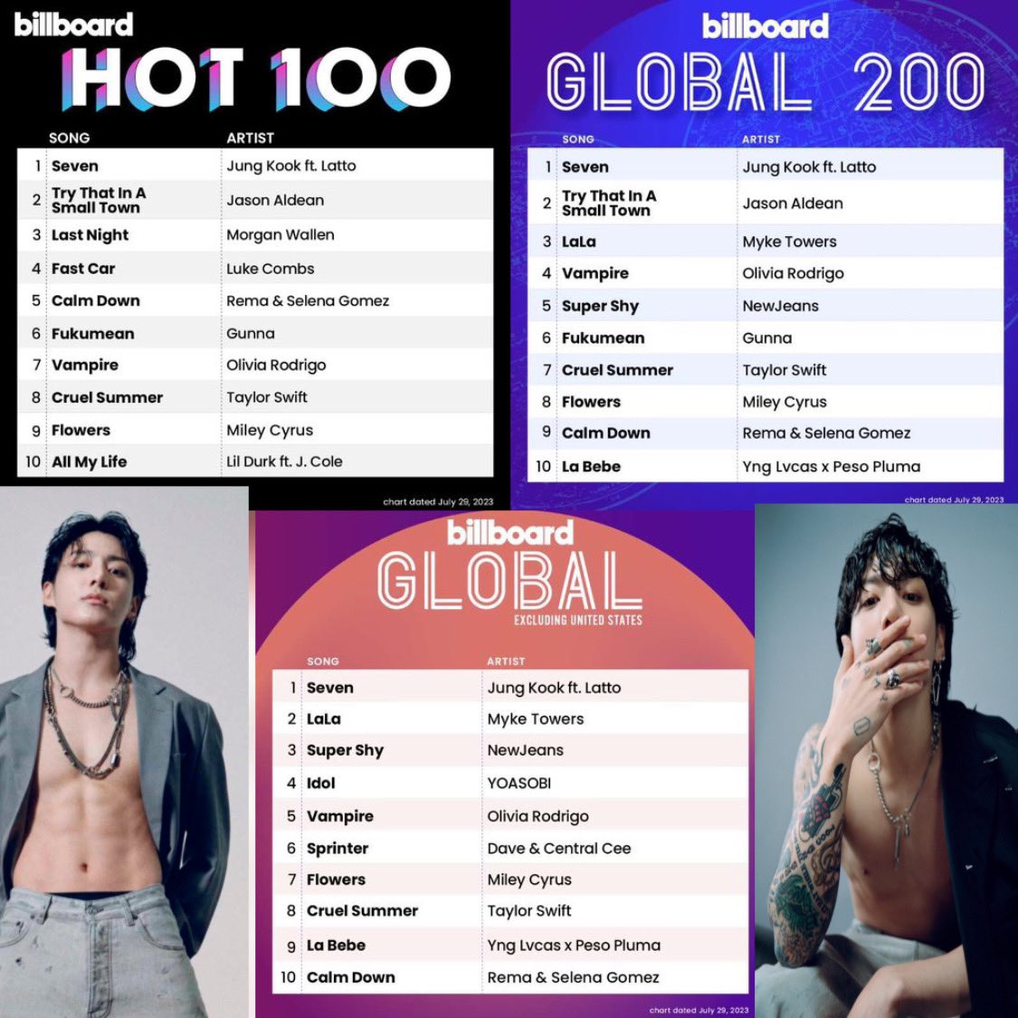 Daily_JKUpdate's tweet photo. 📊 Jungkook’s “Seven” on Billboard Charts 

•#1 — Billboard Hot 100 
•#1 — Billboard Global Excl. U.S. 
•#1 — Billboard Global 200

CONGRATULATIONS JUNGKOOK 
LETS GO HIGHER 
#JungkookNo1onHot100
SEVEN NO.1 ON HOT 100 https://t.co/xfwBXiv8II