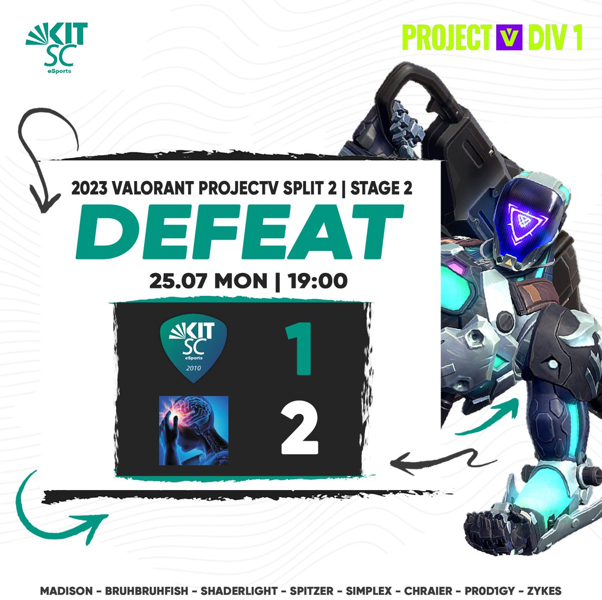 kitscesports's tweet photo. Leider verpassen wir auch Heute die Chance auf einen Sieg in Div 1 von @projectvgg
Wir lassen uns davon aber nicht unterkriegen und kommen nächsten Spieltag stärker zurück!
GGWP! #MajorIssue https://t.co/ShxvcSS3Oz