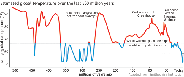 IanAFC_68's tweet photo. Just to remind you that the Earth is 4.5 billion years old and we are actually living in an Ice age (when the planet has ice caps) ... not many "Climate Experts" tell you that though do they? .. this is a graph from the Smithsonian Institute .. #NetZeroScam #ClimateScam #WEFScam https://t.co/T06GrLQRQy