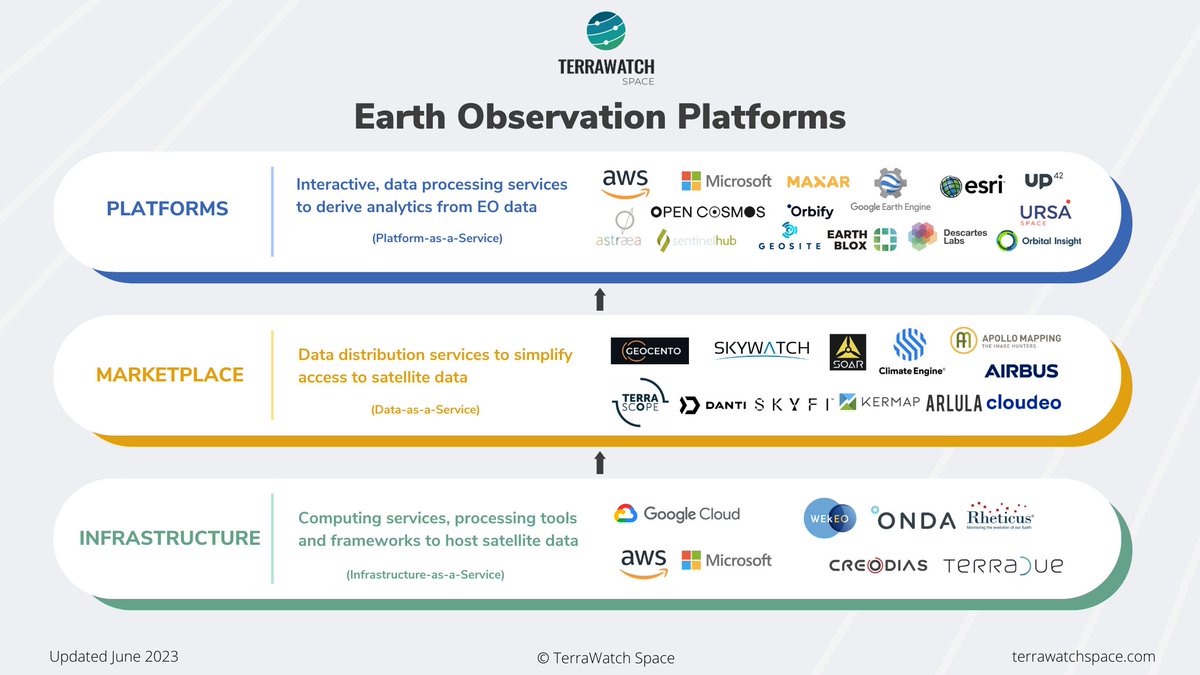 aravindEO's tweet photo. In the latest edition of the @terrawatchspace newsletter, I discussed the proliferation of Earth observation platforms. The past year has seen rapid growth in the number of EO platforms across the 3 sub-segments I classify them into - Infrastructure, Marketplace and Platforms. https://t.co/gNz8dg3Zi0