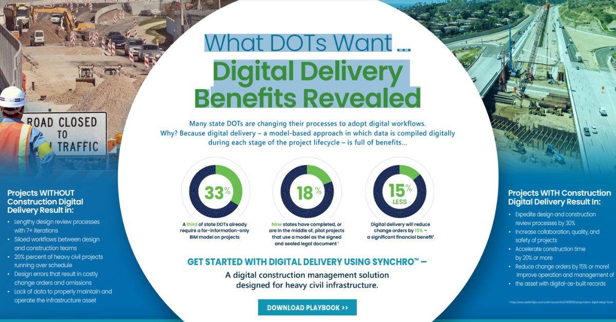 👷 Many DOTs are changing their processes to adopt construction digital delivery workflows. Why? Because digital delivery – a model-based approach where data is compiled digitally during each stage of the project lifecycle – is full of benefits: bit.ly/3rHD9jm