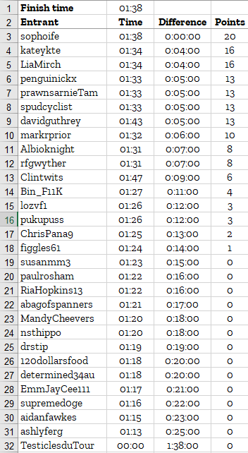 Here are your #FRATL results for stage 2 of the Tour de France Femmes #CouchPeloton.

It's me 🤣